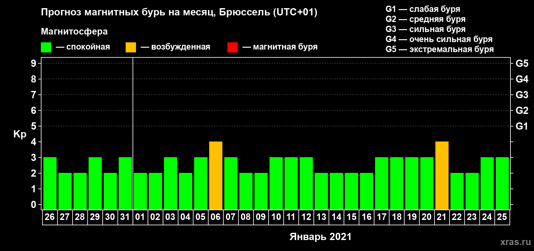 Прогноз максимального суточного геомагнитного индекса Kp на <b>1 месяц</b> (31 день) <b>с 26 декабря 2020 г по 25 января 2021 г</b>