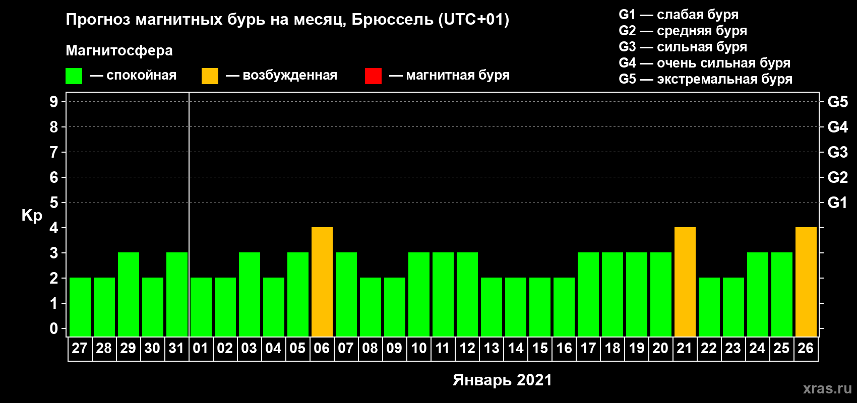Прогноз максимального суточного геомагнитного индекса Kp на <b>1 месяц</b> (31 день) <b>с 27 декабря 2020 г по 26 января 2021 г</b>