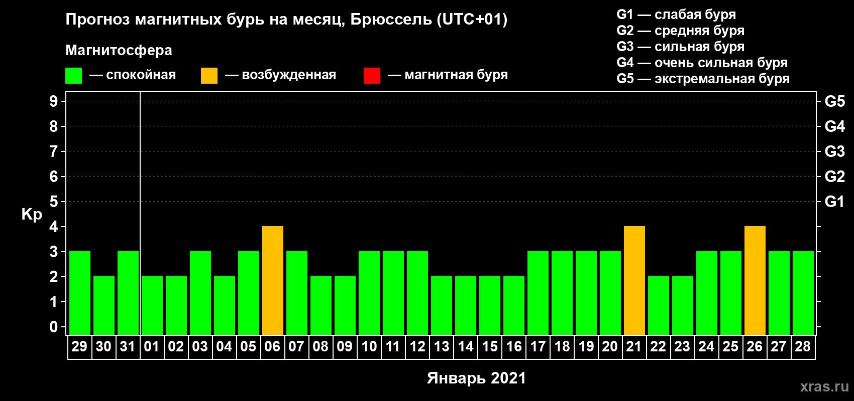 Прогноз максимального суточного геомагнитного индекса Kp на <b>1 месяц</b> (31 день) <b>с 29 декабря 2020 г по 28 января 2021 г</b>