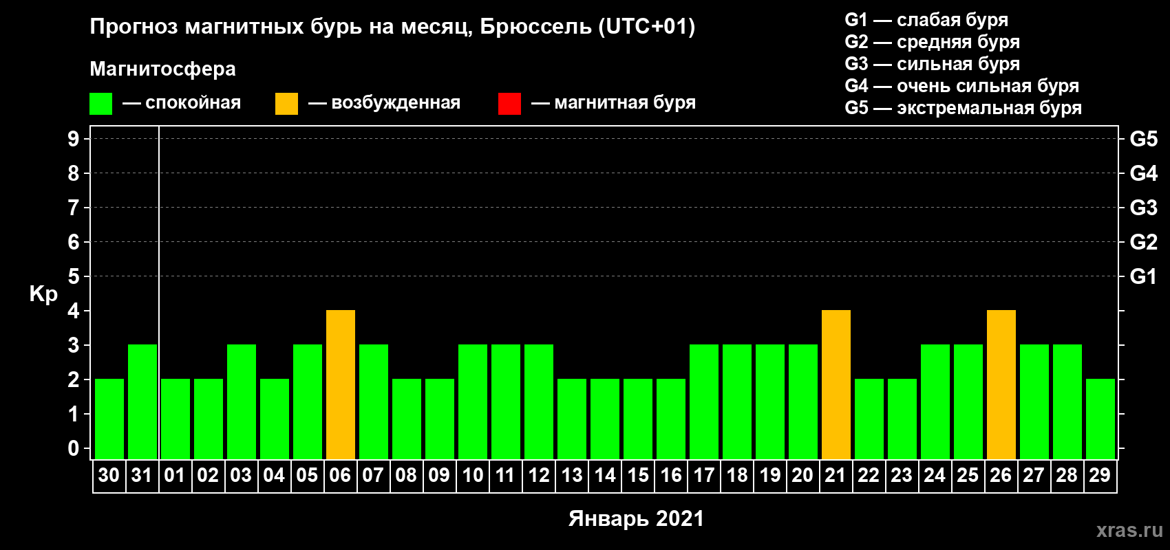 Прогноз максимального суточного геомагнитного индекса Kp на <b>1 месяц</b> (31 день) <b>с 30 декабря 2020 г по 29 января 2021 г</b>