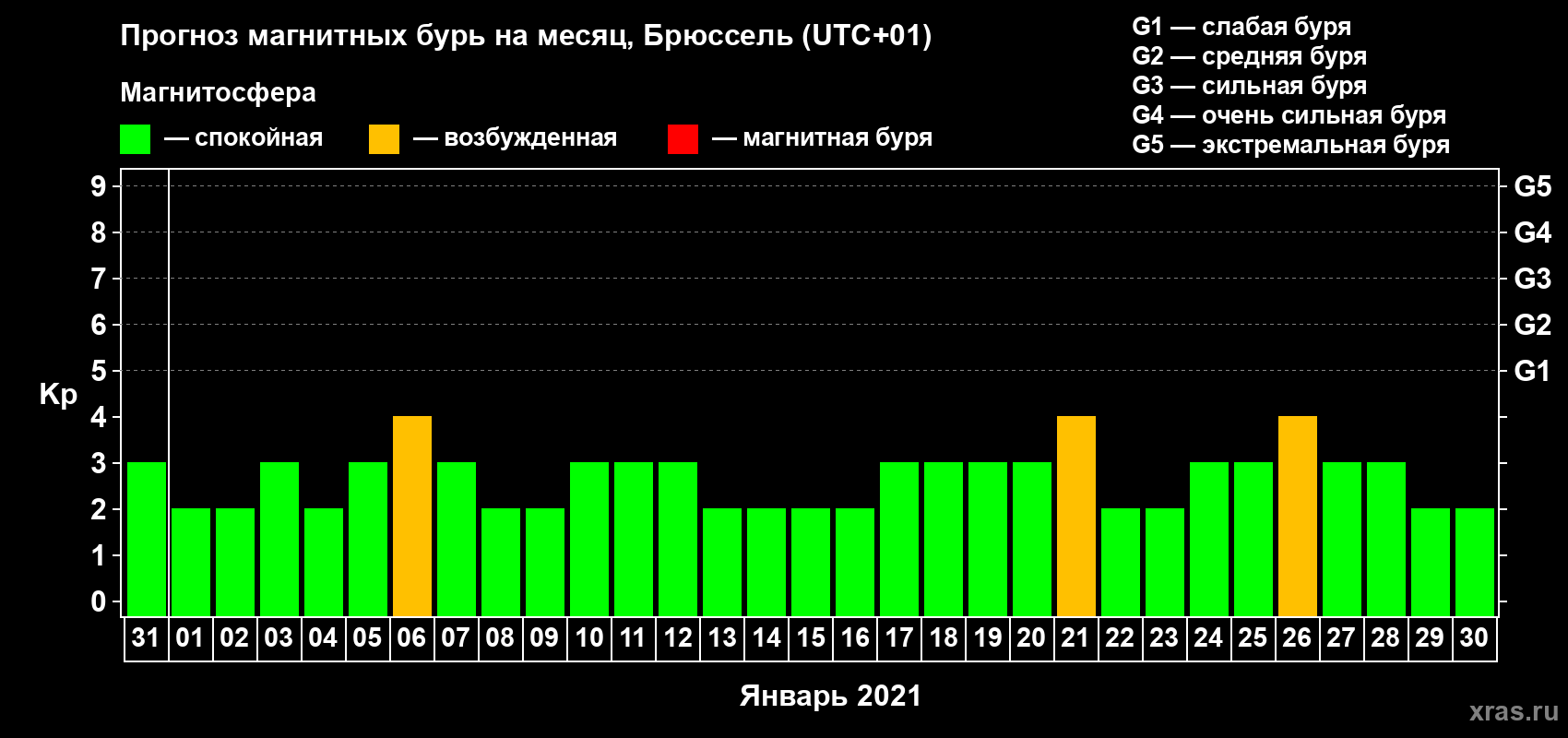 Прогноз максимального суточного геомагнитного индекса Kp на <b>1 месяц</b> (31 день) <b>с 31 декабря 2020 г по 30 января 2021 г</b>