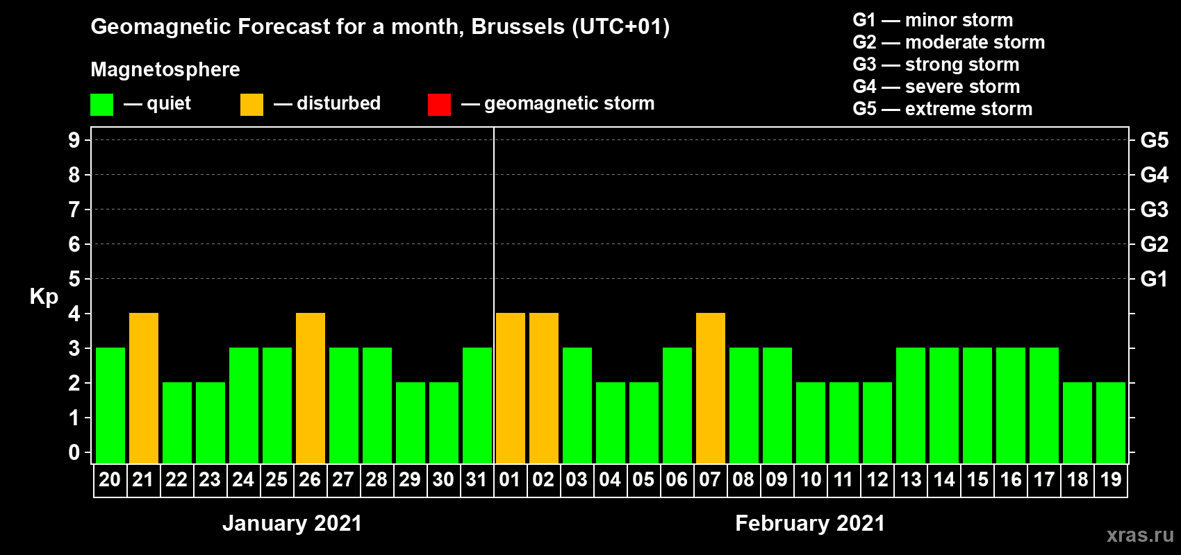 Forecast of the daily maximal value of geomagnetic index Kp for <b>1 month</b> (31 days) <b>from Jan 20, 2021 to Feb 19, 2021</b>