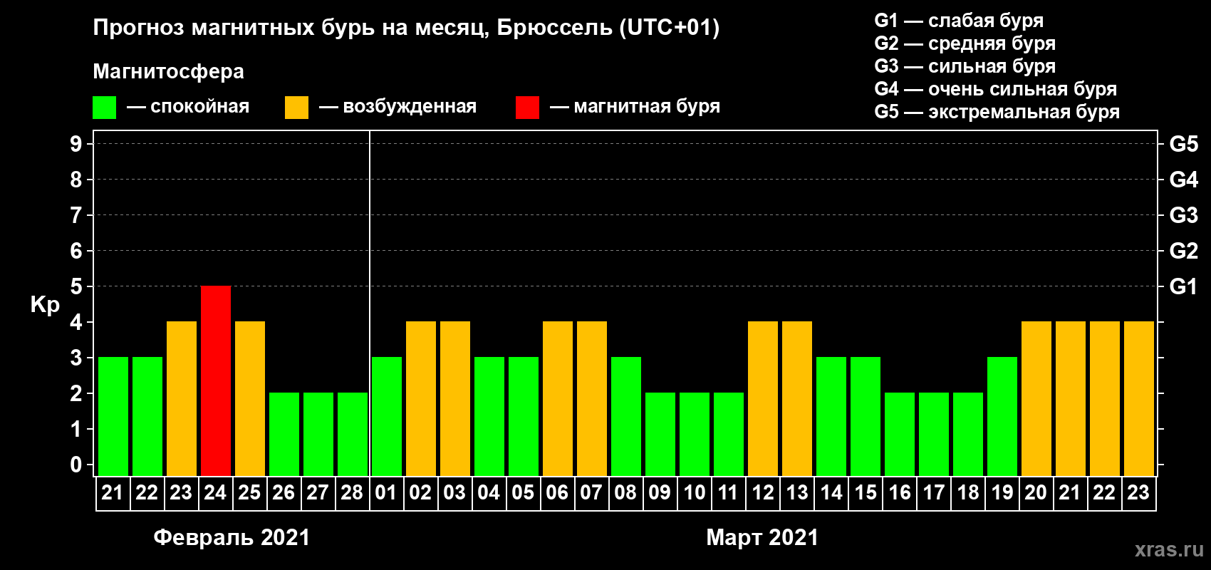 Прогноз максимального суточного геомагнитного индекса Kp на <b>1 месяц</b> (31 день) <b>с 21 февраля по 23 марта 2021 г</b>