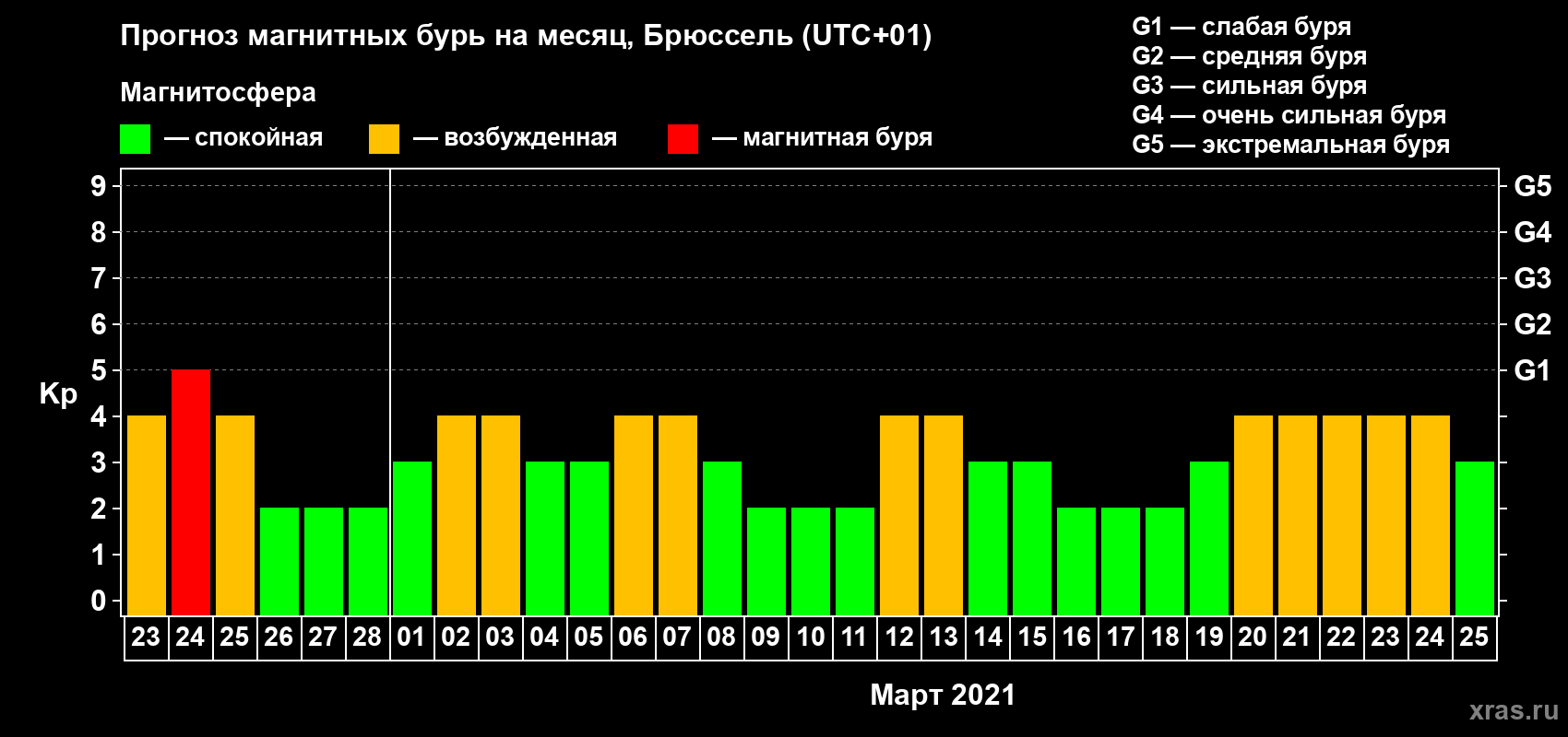 Прогноз максимального суточного геомагнитного индекса Kp на <b>1 месяц</b> (31 день) <b>с 23 февраля по 25 марта 2021 г</b>