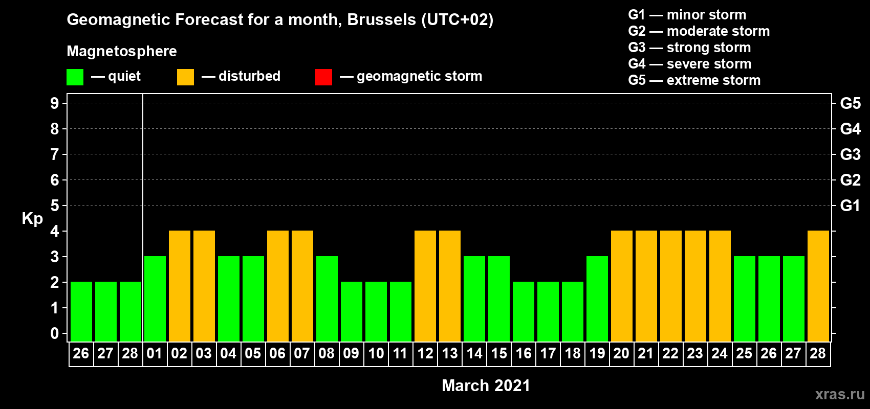 Forecast of the daily maximal value of geomagnetic index Kp for <b>1 month</b> (31 days) <b>from Feb 26, 2021 to Mar 28, 2021</b>