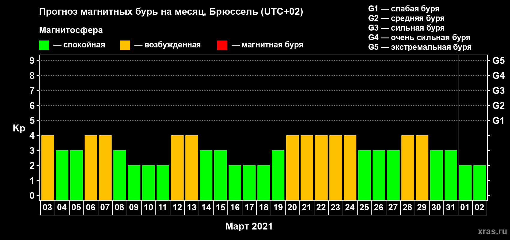 Прогноз максимального суточного геомагнитного индекса Kp на <b>1 месяц</b> (31 день) <b>с 03 марта по 02 апреля 2021 г</b>