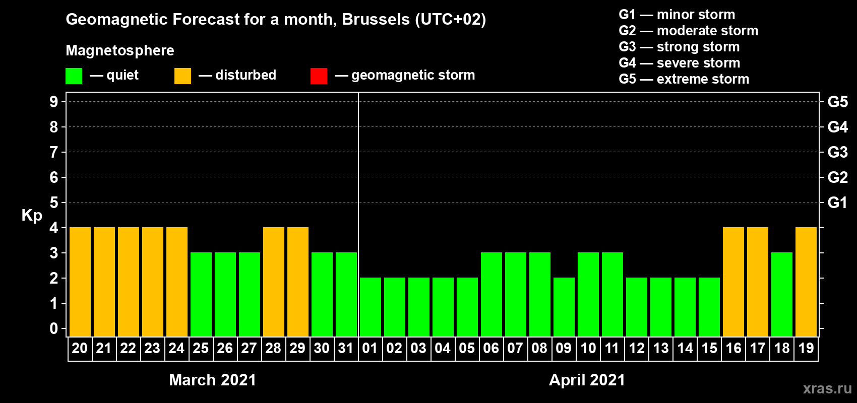Forecast of the daily maximal value of geomagnetic index Kp for <b>1 month</b> (31 days) <b>from Mar 20, 2021 to Apr 19, 2021</b>