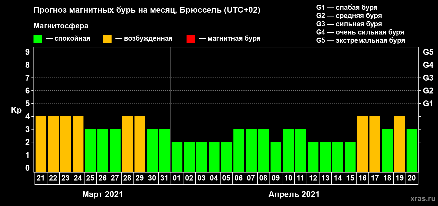 Прогноз максимального суточного геомагнитного индекса Kp на <b>1 месяц</b> (31 день) <b>с 21 марта по 20 апреля 2021 г</b>