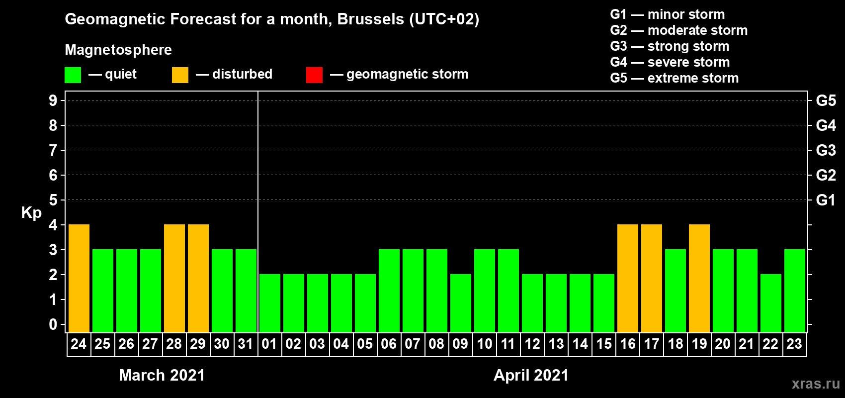 Forecast of the daily maximal value of geomagnetic index Kp for <b>1 month</b> (31 days) <b>from Mar 24, 2021 to Apr 23, 2021</b>