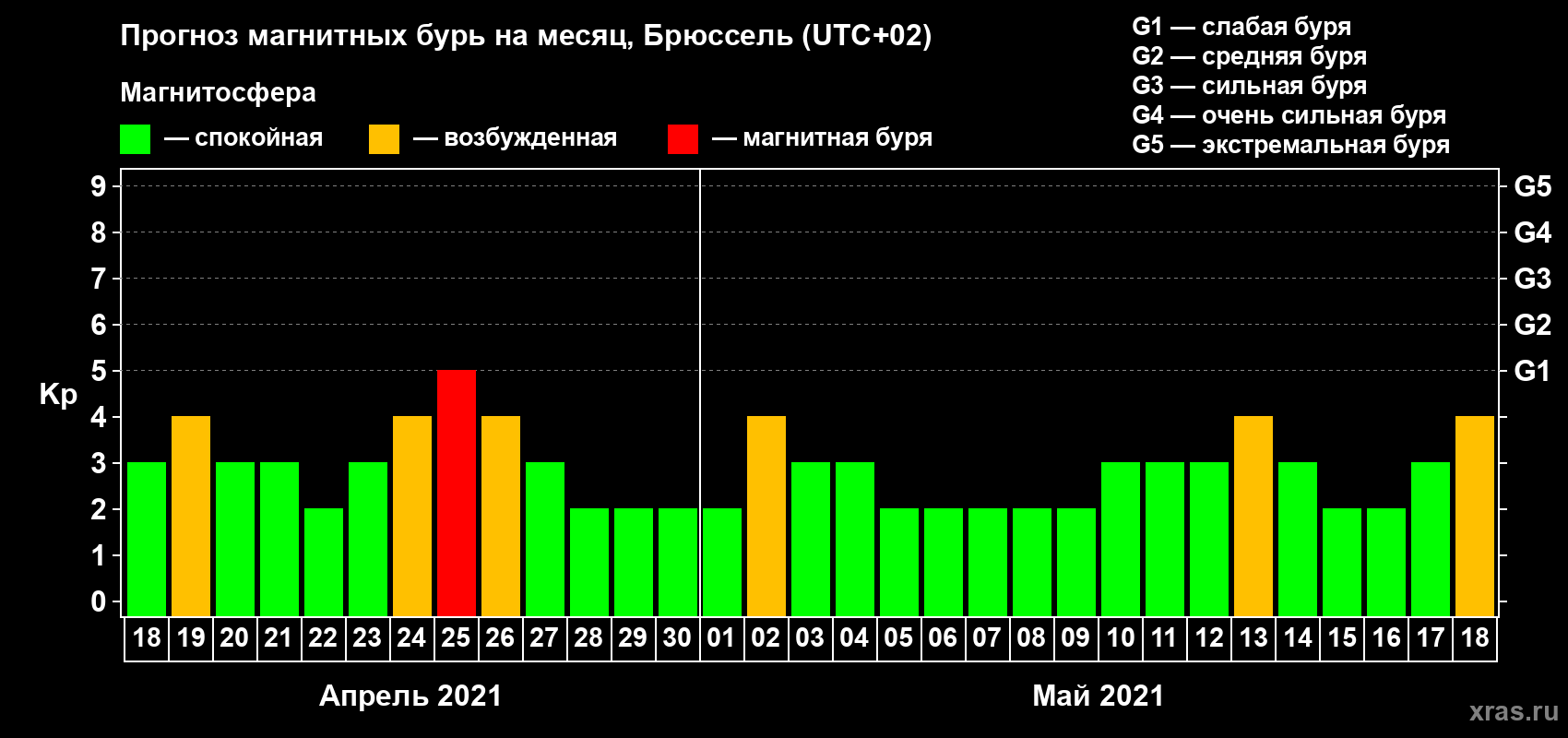 Прогноз максимального суточного геомагнитного индекса Kp на <b>1 месяц</b> (31 день) <b>с 18 апреля по 18 мая 2021 г</b>
