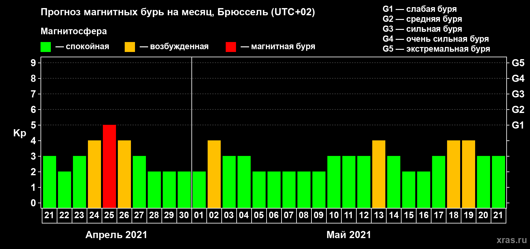 Прогноз максимального суточного геомагнитного индекса Kp на <b>1 месяц</b> (31 день) <b>с 21 апреля по 21 мая 2021 г</b>