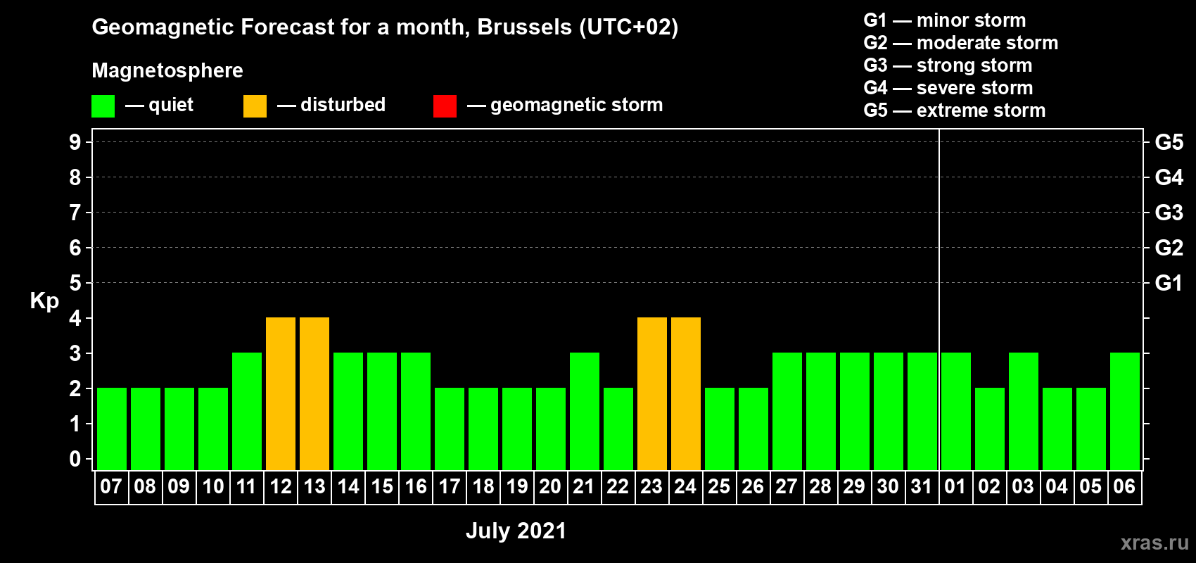 Forecast of the daily maximal value of geomagnetic index Kp for <b>1 month</b> (31 days) <b>from Jul 07, 2021 to Aug 06, 2021</b>