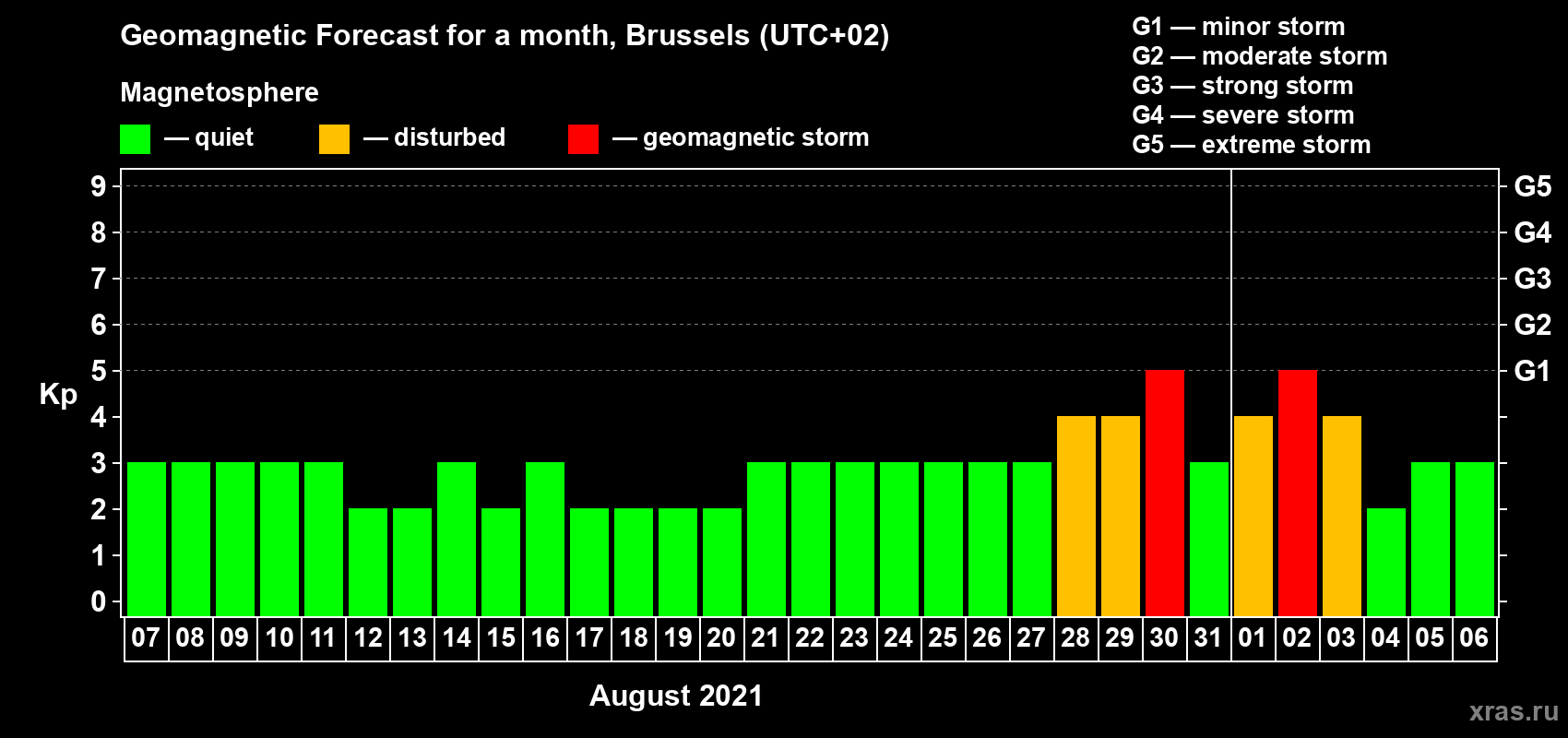 Forecast of the daily maximal value of geomagnetic index Kp for <b>1 month</b> (31 days) <b>from Aug 07, 2021 to Sep 06, 2021</b>