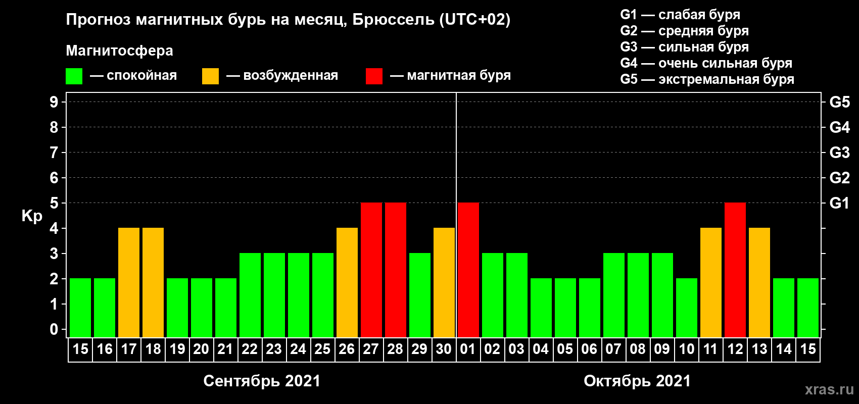 Прогноз максимального суточного геомагнитного индекса Kp на <b>1 месяц</b> (31 день) <b>с 15 сентября по 15 октября 2021 г</b>