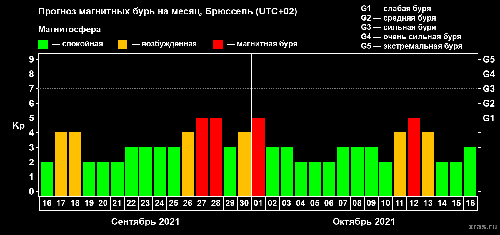 Прогноз максимального суточного геомагнитного индекса Kp на <b>1 месяц</b> (31 день) <b>с 16 сентября по 16 октября 2021 г</b>