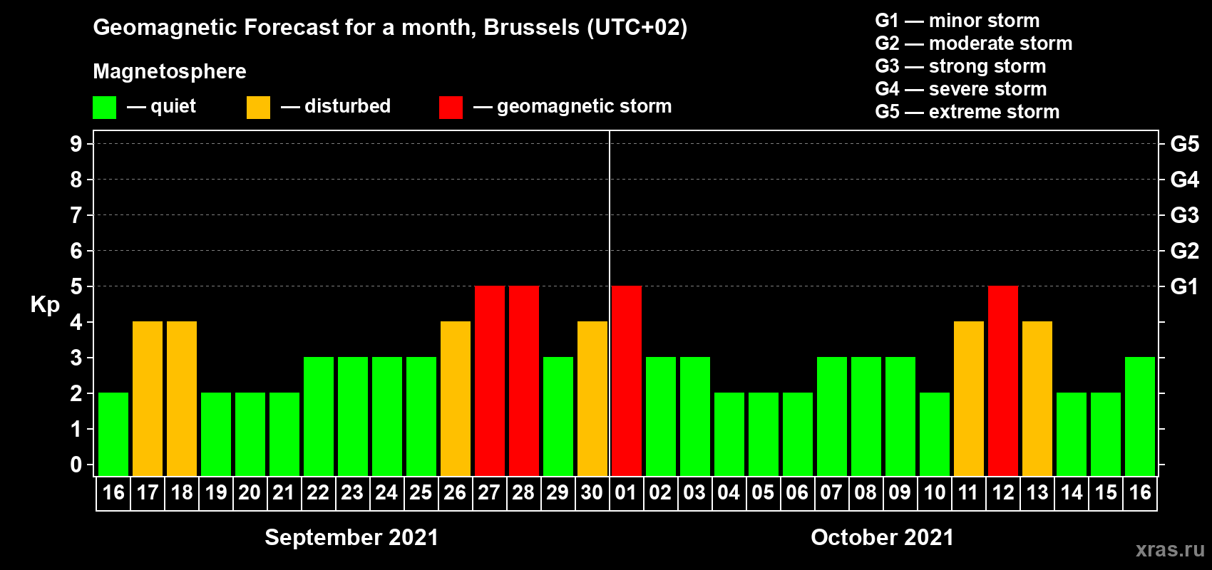 Forecast of the daily maximal value of geomagnetic index Kp for <b>1 month</b> (31 days) <b>from Sep 16, 2021 to Oct 16, 2021</b>