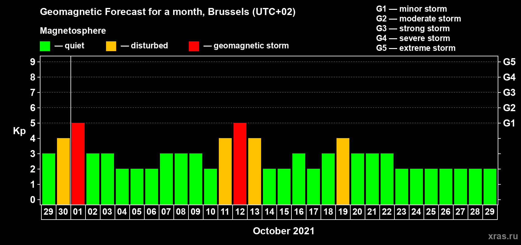 Forecast of the daily maximal value of geomagnetic index Kp for <b>1 month</b> (31 days) <b>from Sep 29, 2021 to Oct 29, 2021</b>