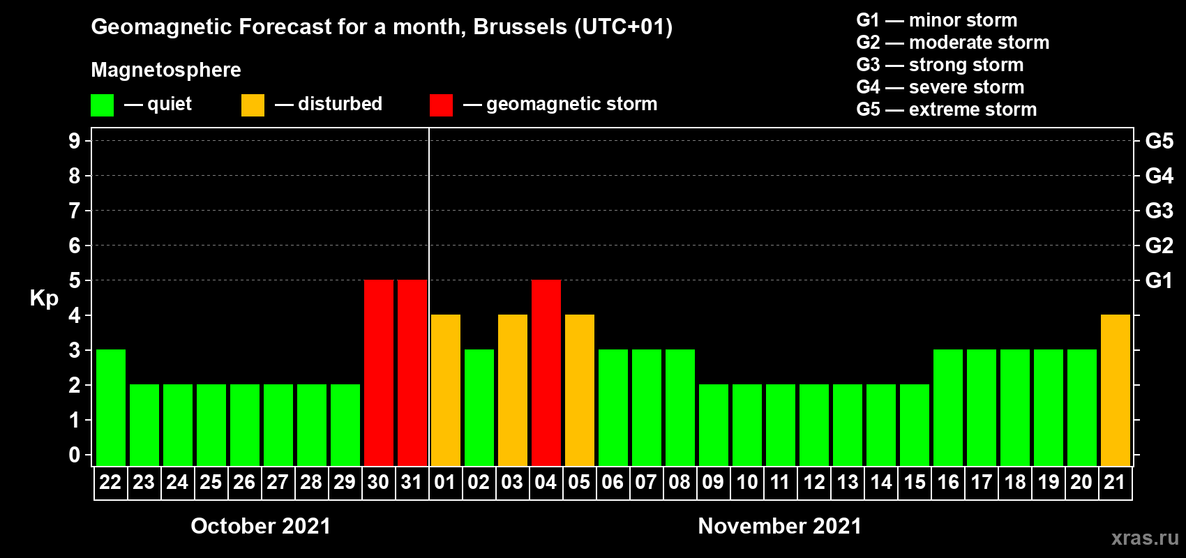 Forecast of the daily maximal value of geomagnetic index Kp for <b>1 month</b> (31 days) <b>from Oct 22, 2021 to Nov 21, 2021</b>