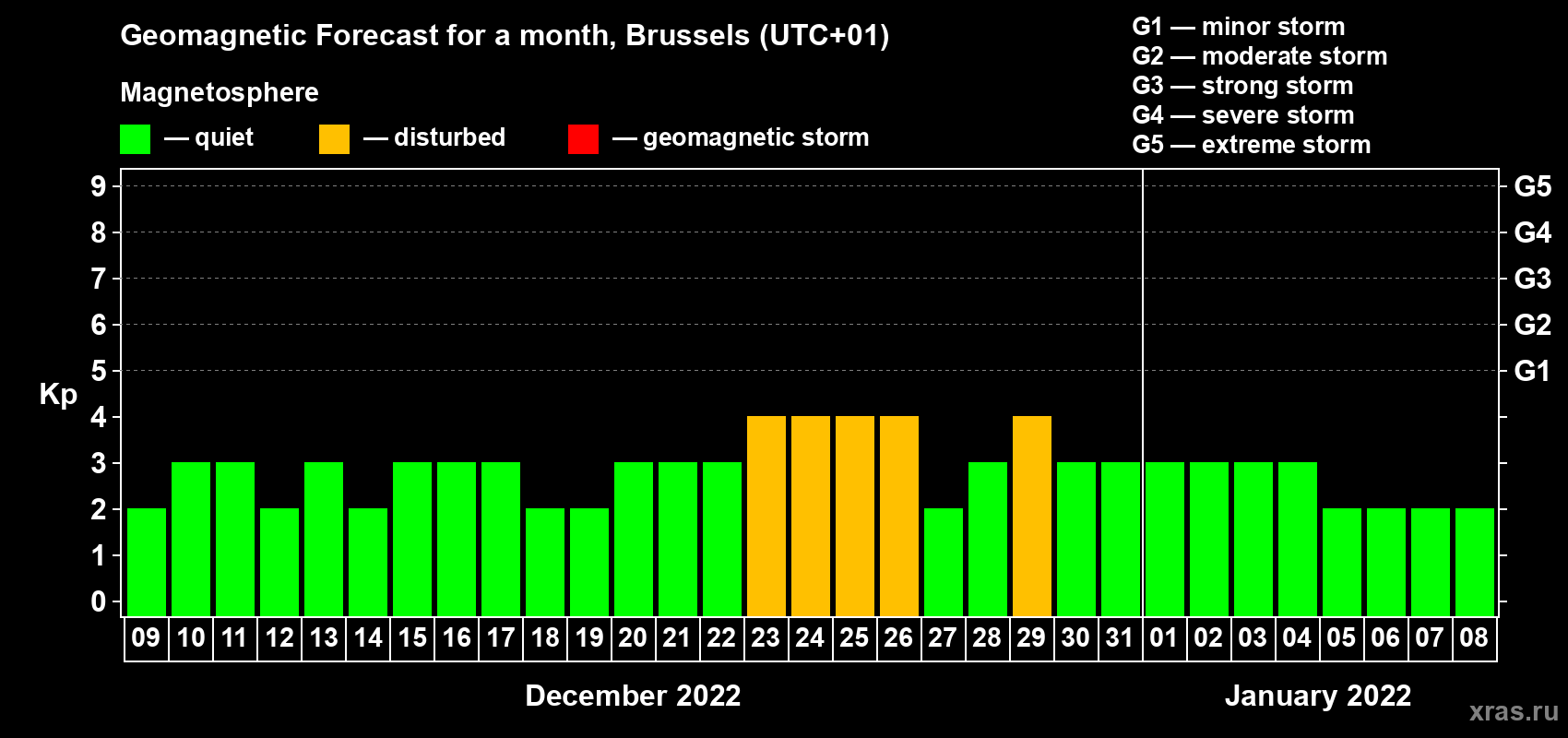 Forecast of the daily maximal value of geomagnetic index Kp for <b>1 month</b> (31 days) <b>from Dec 09, 2021 to Jan 08, 2022</b>