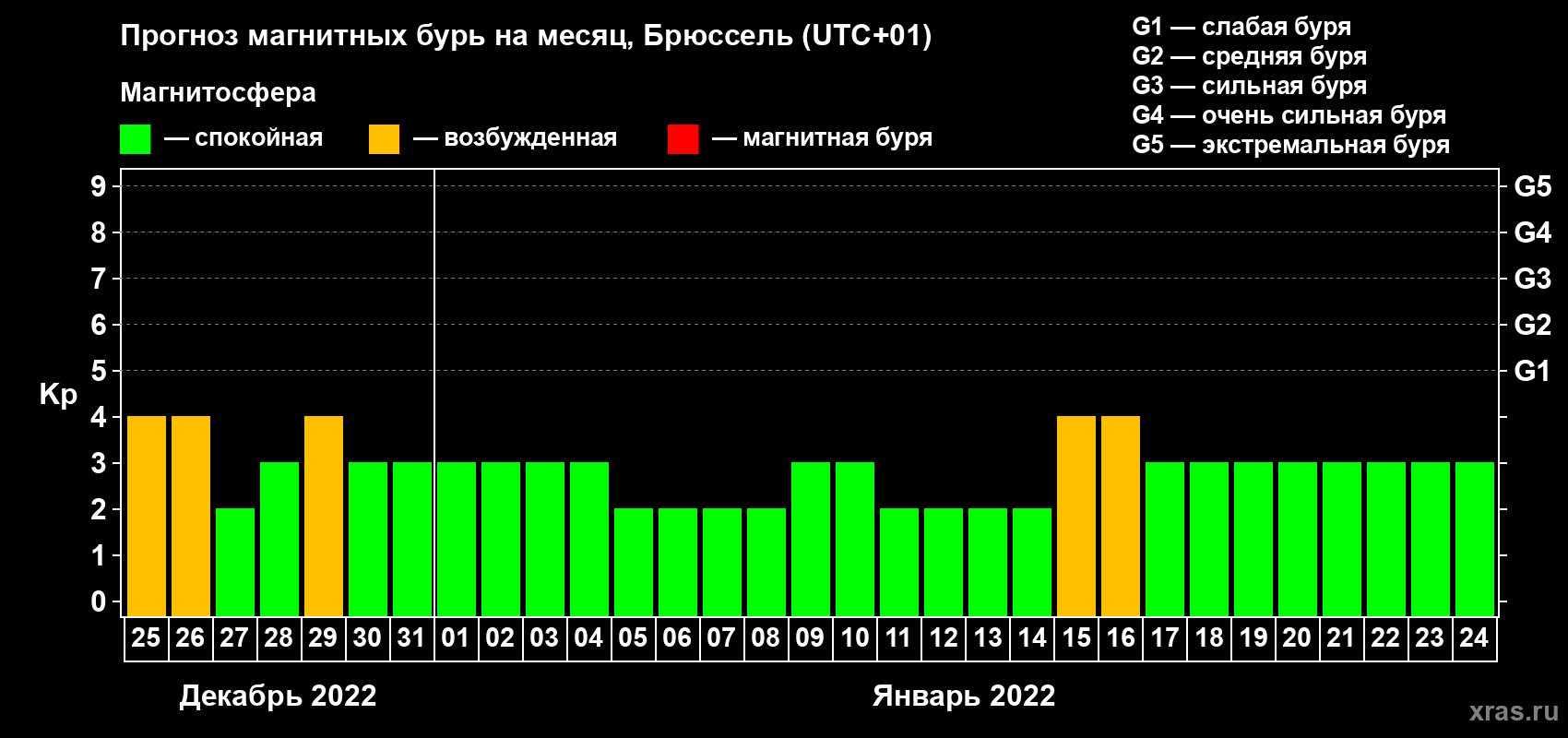 Прогноз максимального суточного геомагнитного индекса Kp на <b>1 месяц</b> (31 день) <b>с 25 декабря 2021 г по 24 января 2022 г</b>
