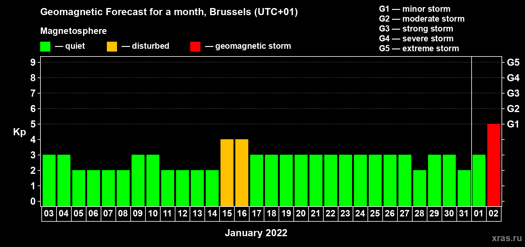 Forecast of the daily maximal value of geomagnetic index Kp for <b>1 month</b> (31 days) <b>from Jan 03, 2022 to Feb 02, 2022</b>