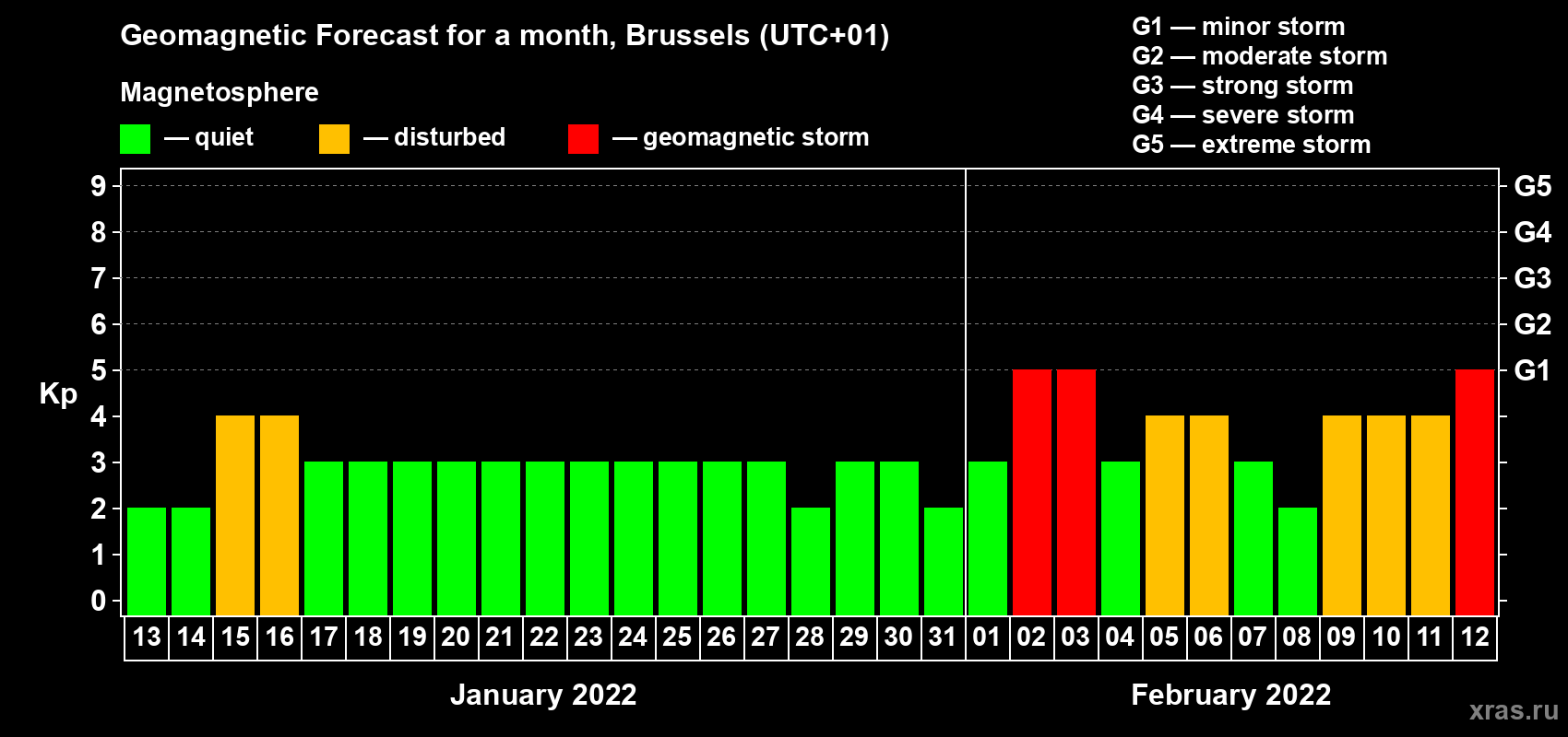 Forecast of the daily maximal value of geomagnetic index Kp for <b>1 month</b> (31 days) <b>from Jan 13, 2022 to Feb 12, 2022</b>
