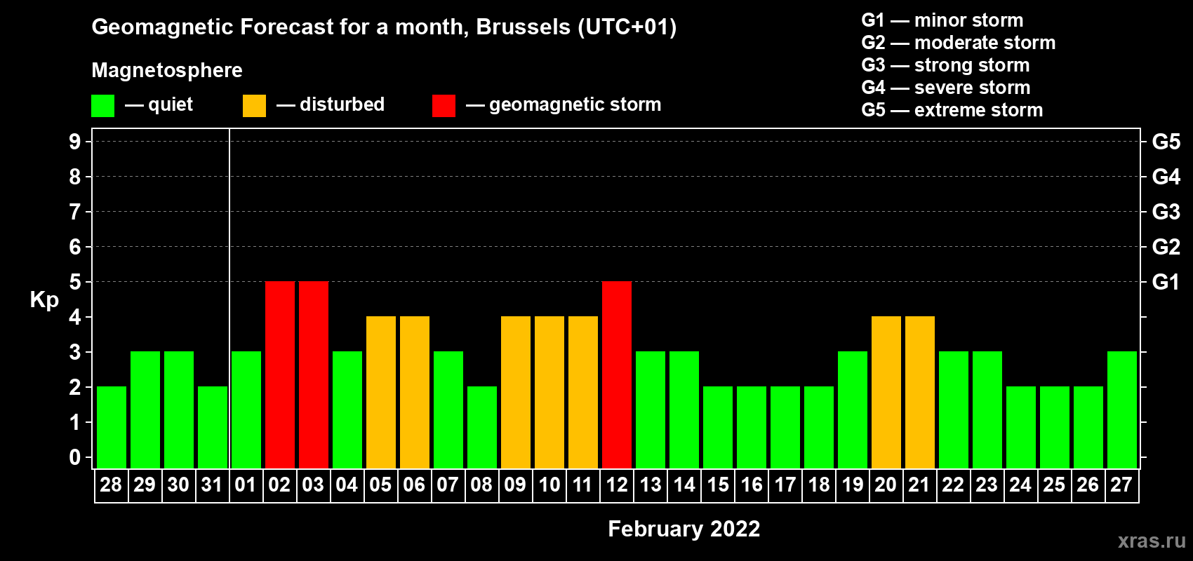 Forecast of the daily maximal value of geomagnetic index Kp for <b>1 month</b> (31 days) <b>from Jan 28, 2022 to Feb 27, 2022</b>