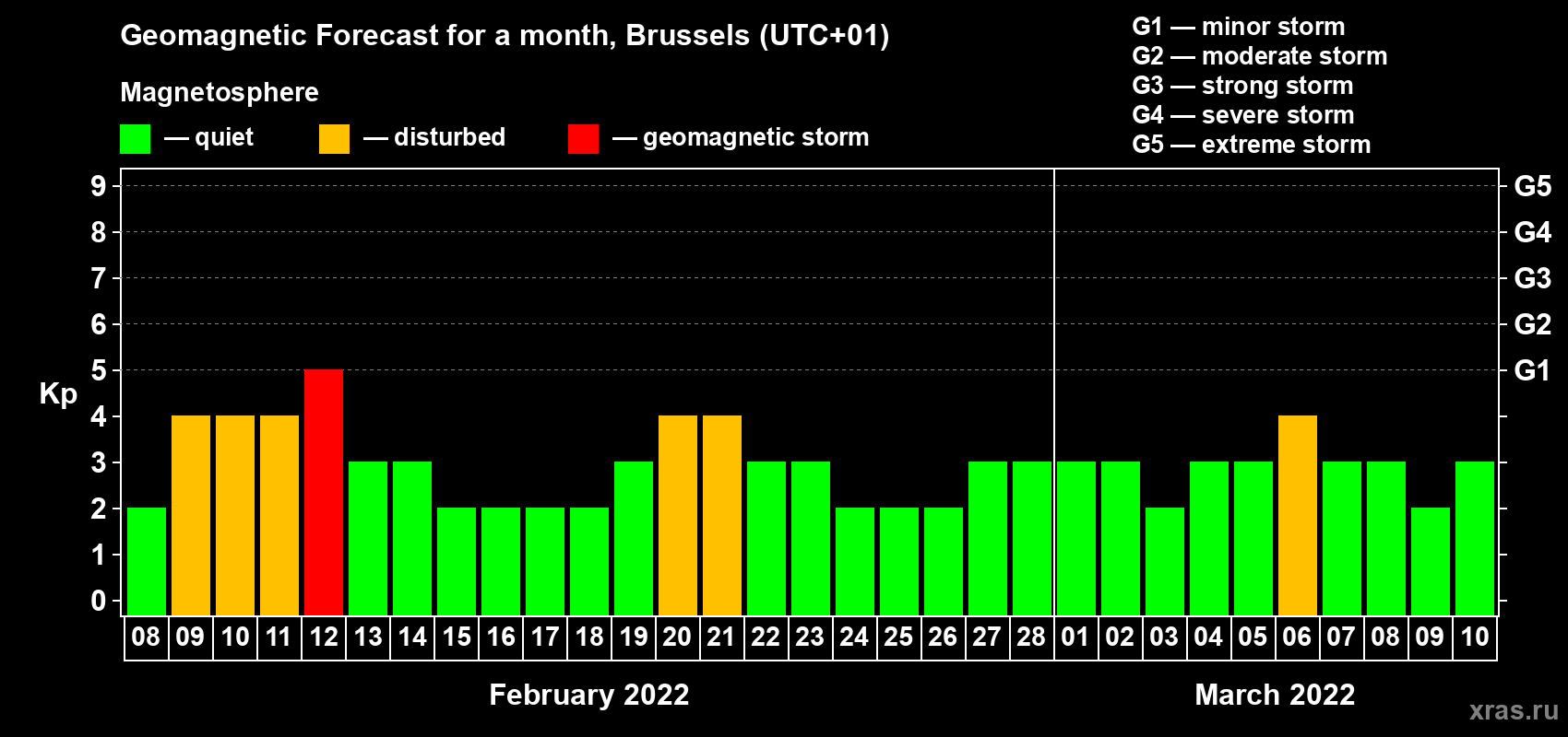 Forecast of the daily maximal value of geomagnetic index Kp for <b>1 month</b> (31 days) <b>from Feb 08, 2022 to Mar 10, 2022</b>