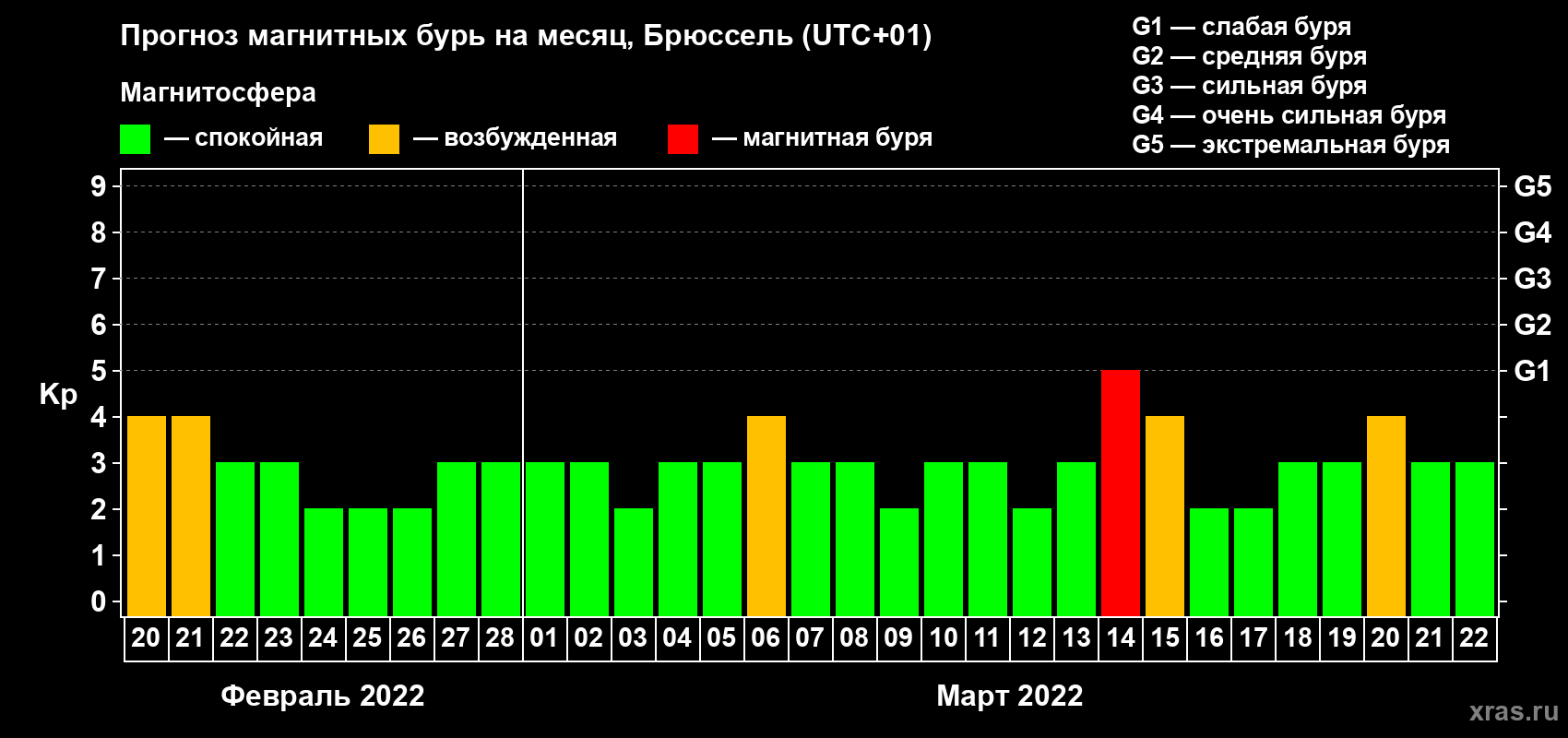 Прогноз максимального суточного геомагнитного индекса Kp на <b>1 месяц</b> (31 день) <b>с 20 февраля по 22 марта 2022 г</b>
