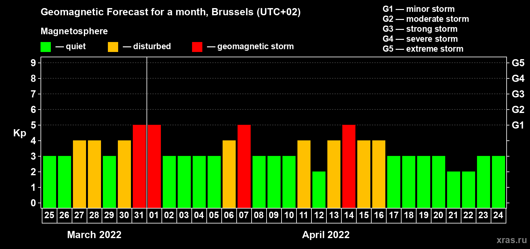 Forecast of the daily maximal value of geomagnetic index Kp for <b>1 month</b> (31 days) <b>from Mar 25, 2022 to Apr 24, 2022</b>