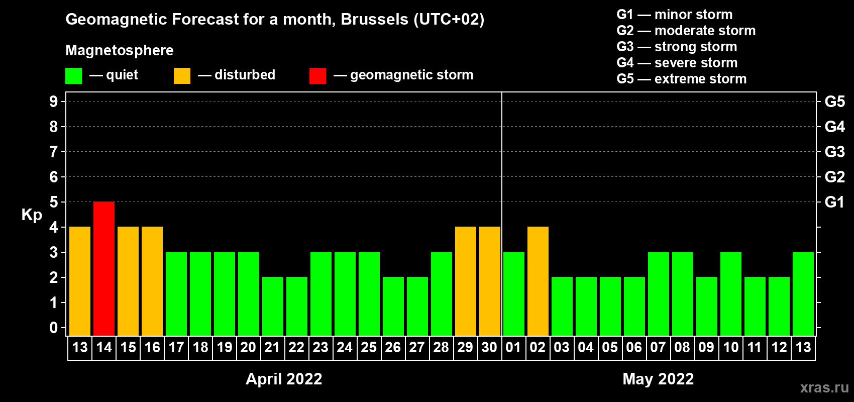 Forecast of the daily maximal value of geomagnetic index Kp for <b>1 month</b> (31 days) <b>from Apr 13, 2022 to May 13, 2022</b>
