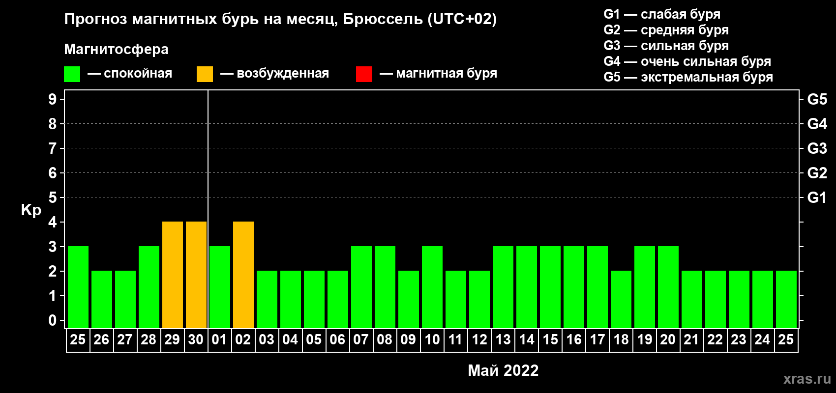 Прогноз максимального суточного геомагнитного индекса Kp на <b>1 месяц</b> (31 день) <b>с 25 апреля по 25 мая 2022 г</b>