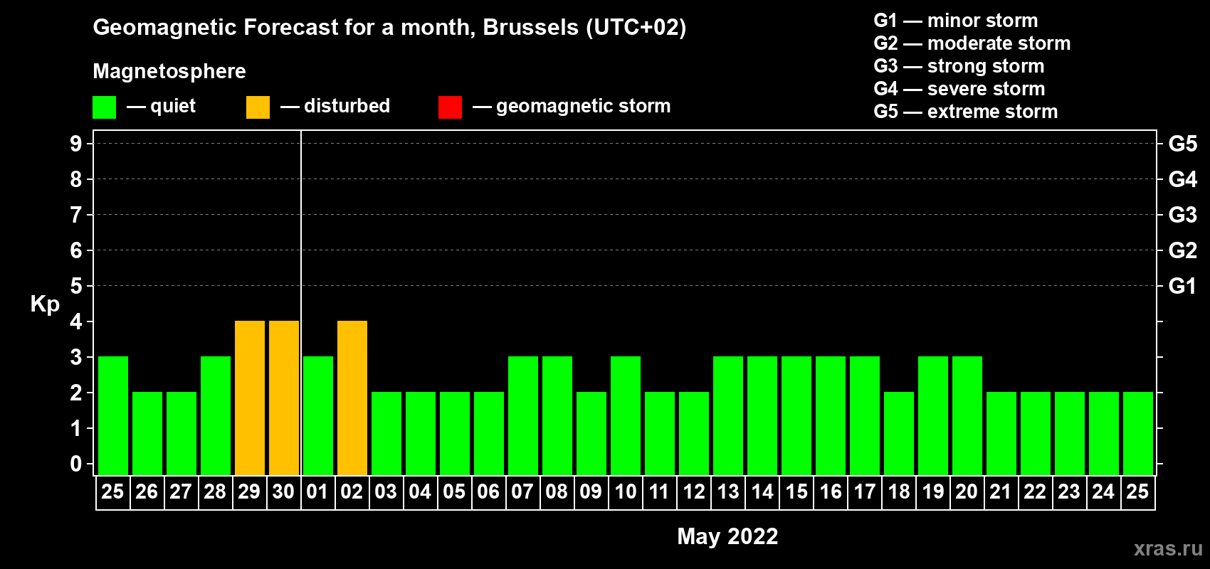 Forecast of the daily maximal value of geomagnetic index Kp for <b>1 month</b> (31 days) <b>from Apr 25, 2022 to May 25, 2022</b>