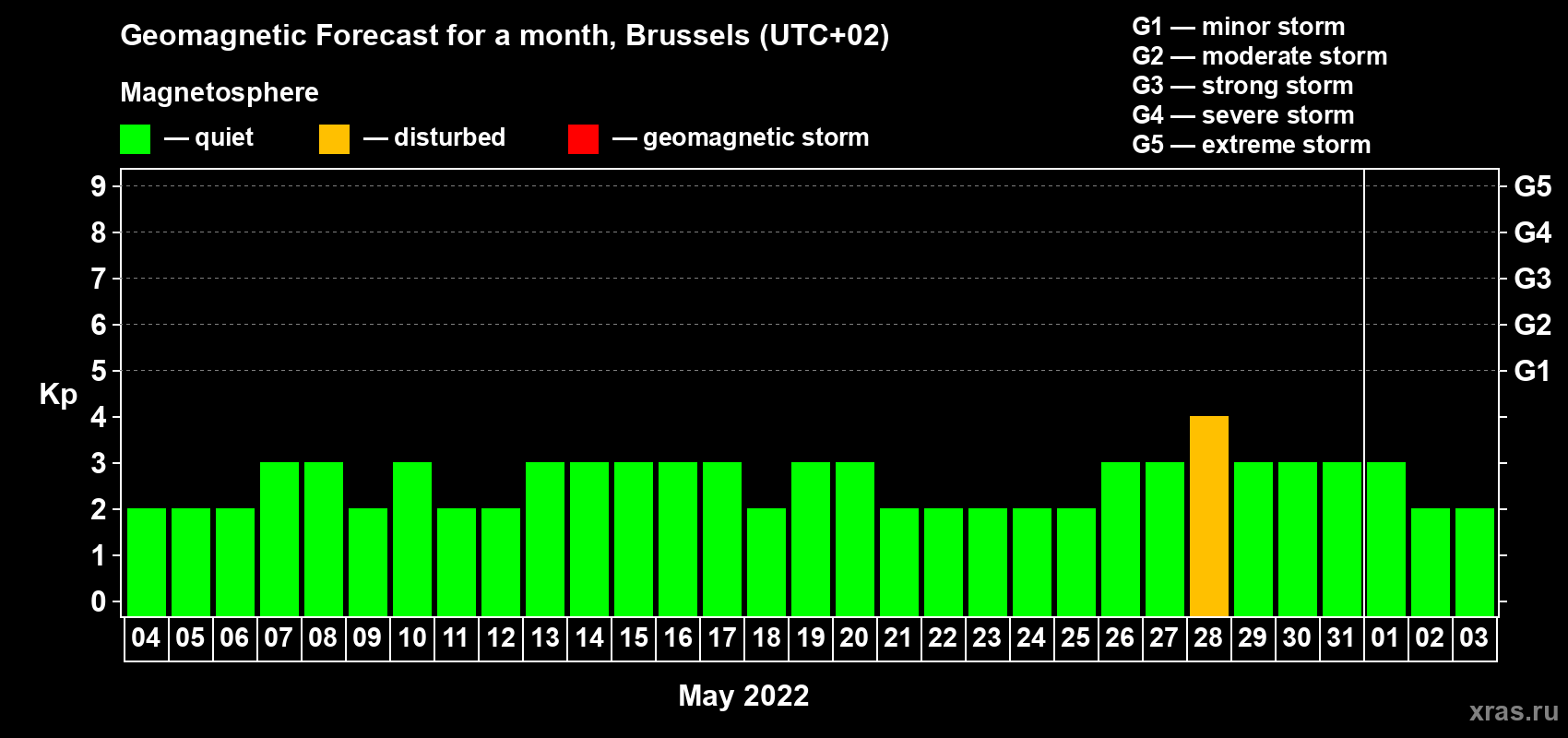 Forecast of the daily maximal value of geomagnetic index Kp for <b>1 month</b> (31 days) <b>from May 04, 2022 to Jun 03, 2022</b>