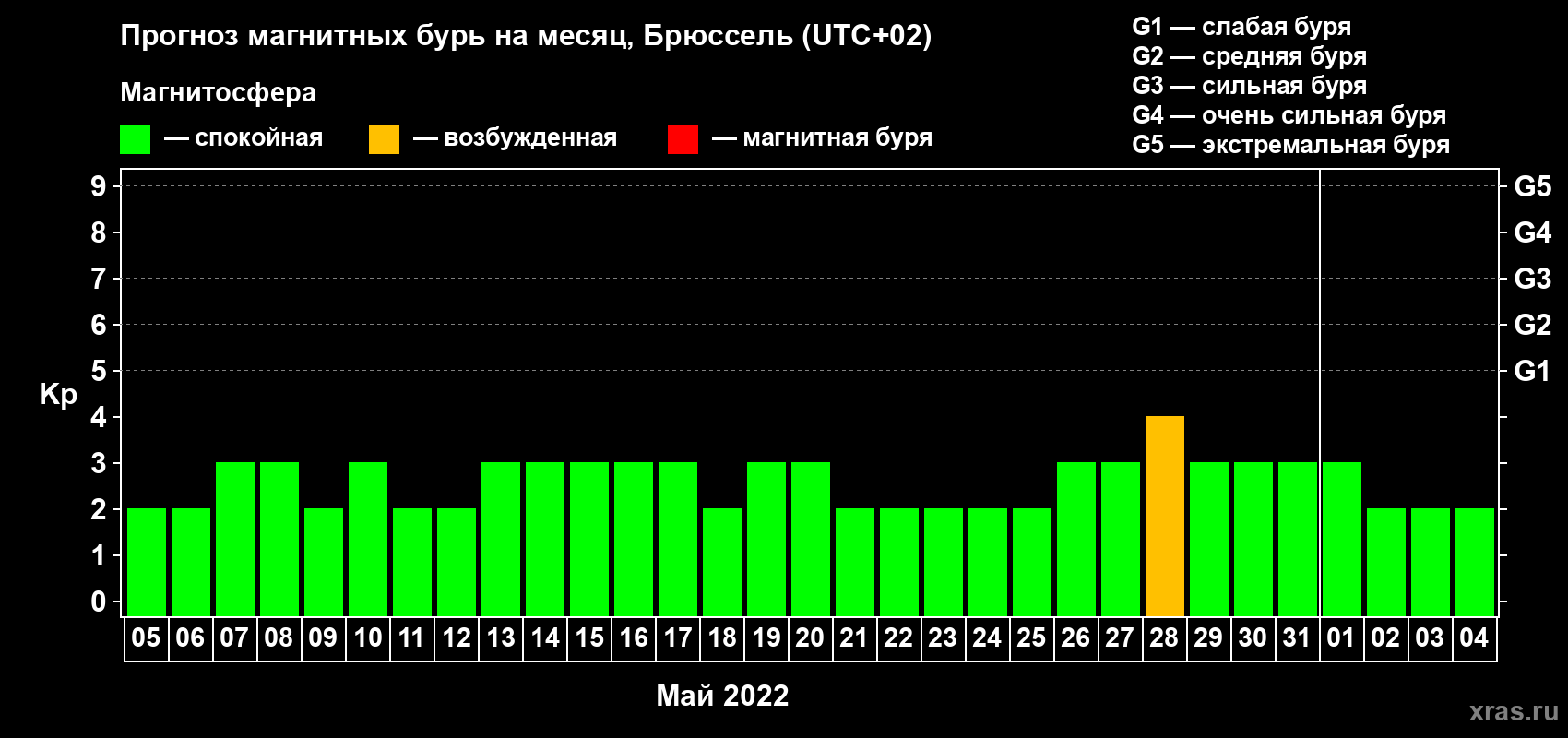 Прогноз максимального суточного геомагнитного индекса Kp на <b>1 месяц</b> (31 день) <b>с 05 мая по 04 июня 2022 г</b>