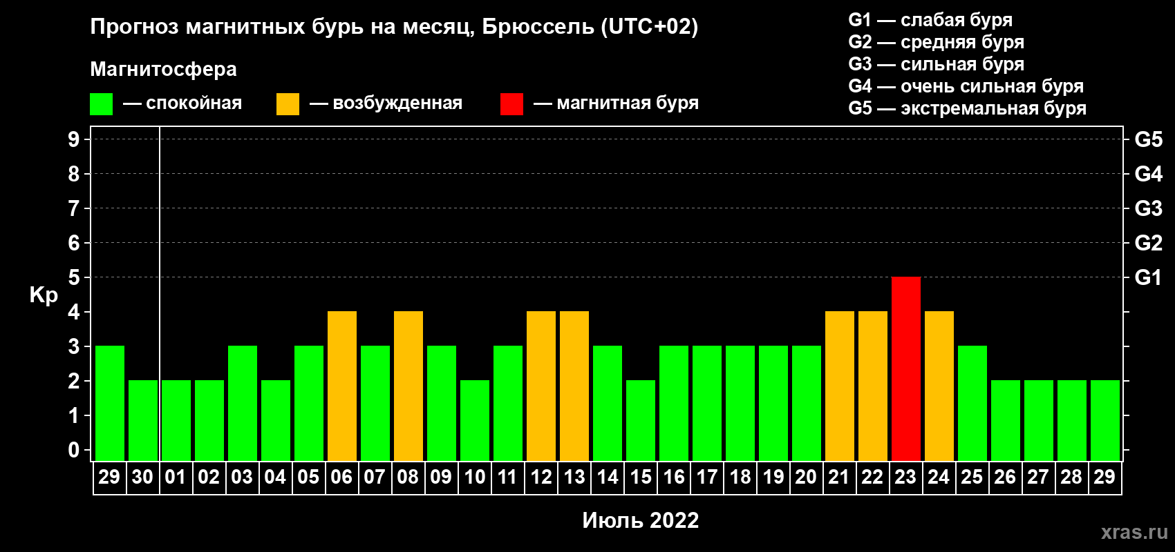 Прогноз максимального суточного геомагнитного индекса Kp на <b>1 месяц</b> (31 день) <b>с 29 июня по 29 июля 2022 г</b>