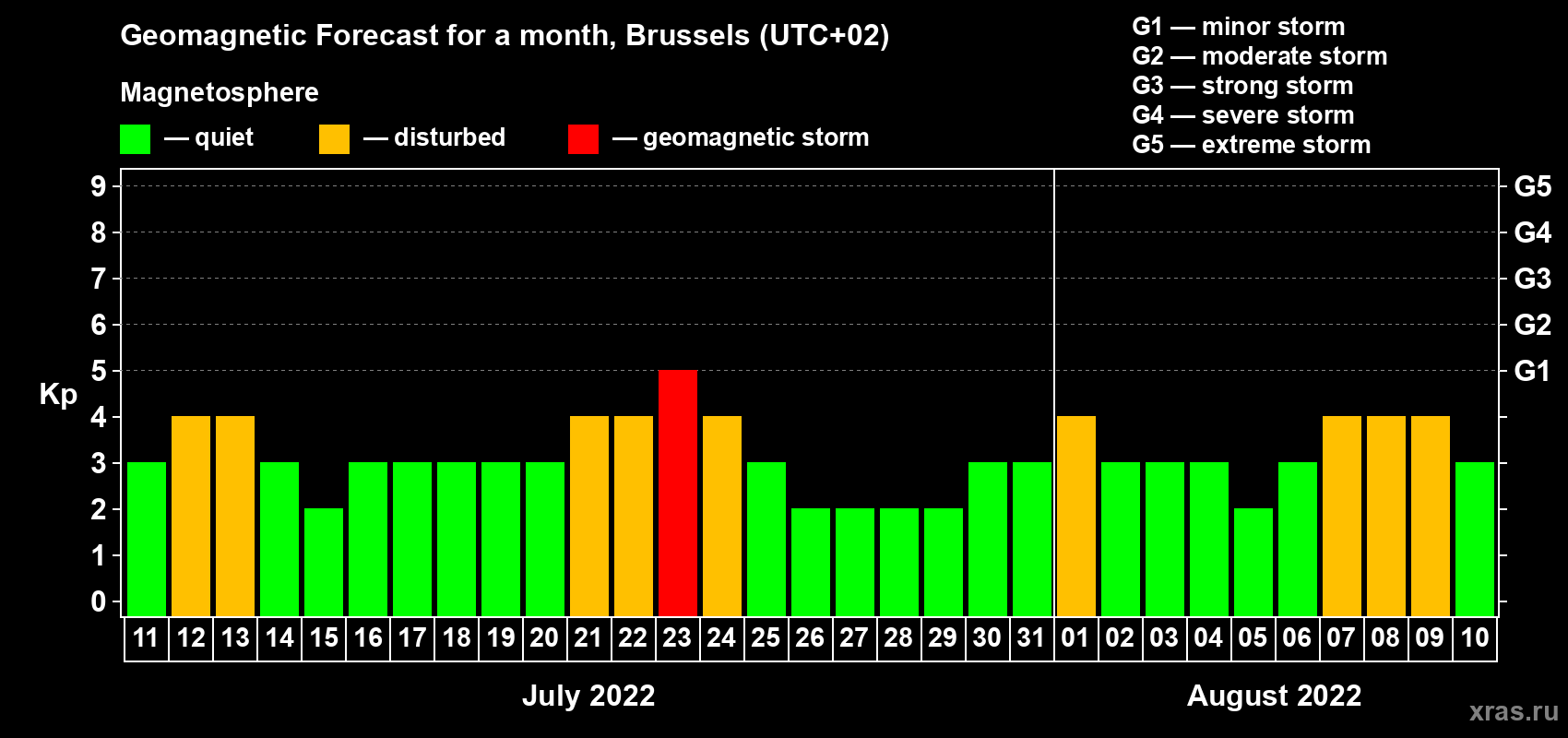Forecast of the daily maximal value of geomagnetic index Kp for <b>1 month</b> (31 days) <b>from Jul 11, 2022 to Aug 10, 2022</b>