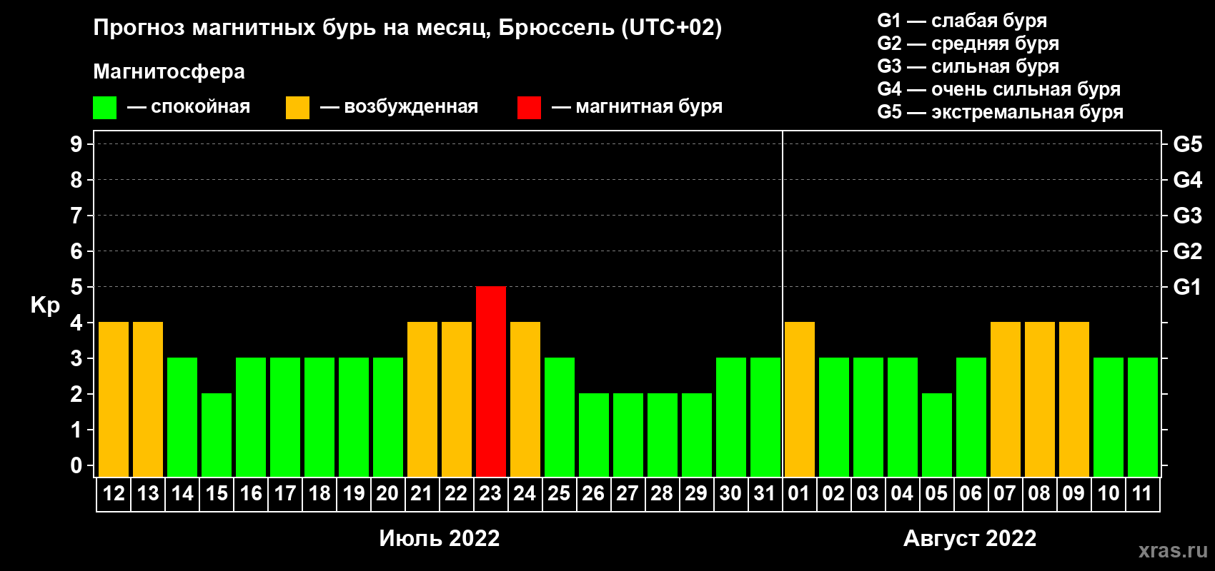 Прогноз максимального суточного геомагнитного индекса Kp на <b>1 месяц</b> (31 день) <b>с 12 июля по 11 августа 2022 г</b>