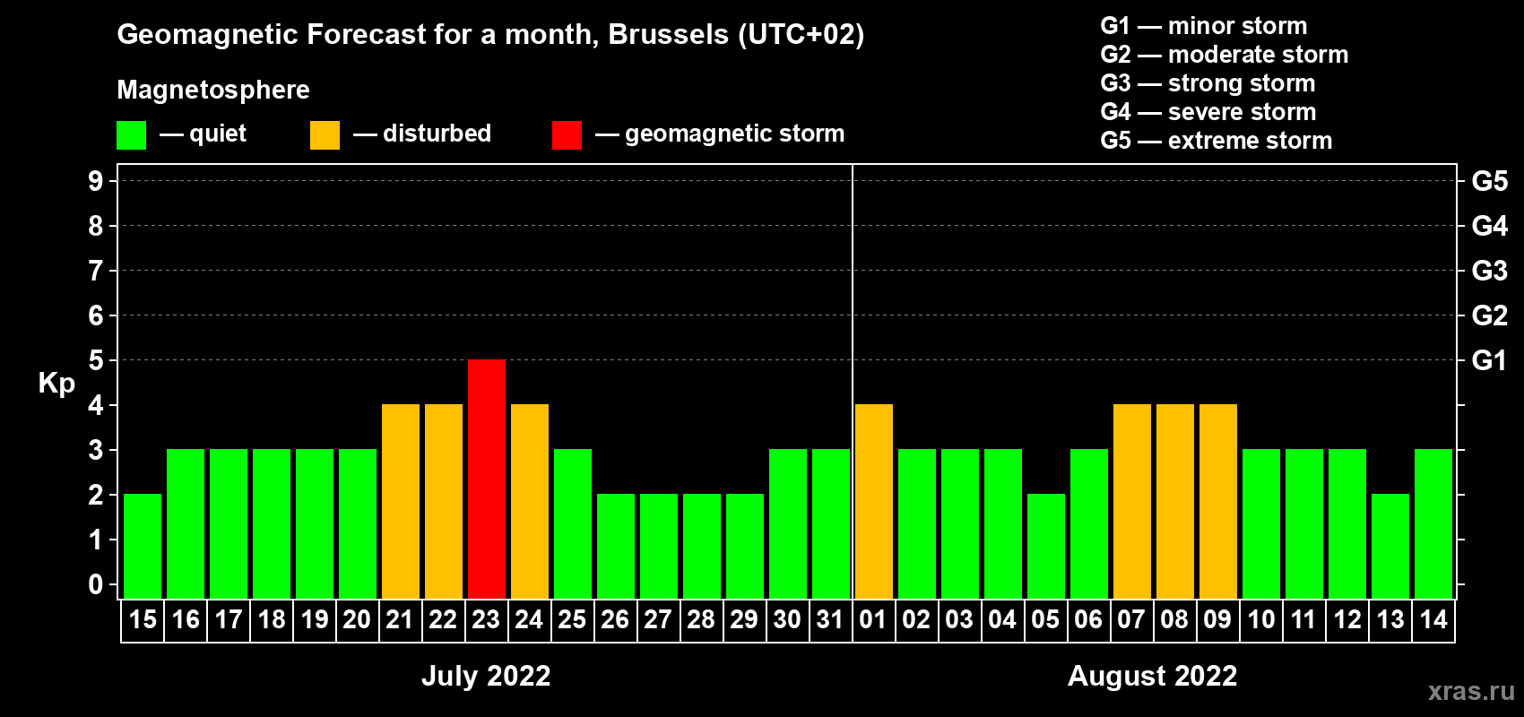 Forecast of the daily maximal value of geomagnetic index Kp for <b>1 month</b> (31 days) <b>from Jul 15, 2022 to Aug 14, 2022</b>
