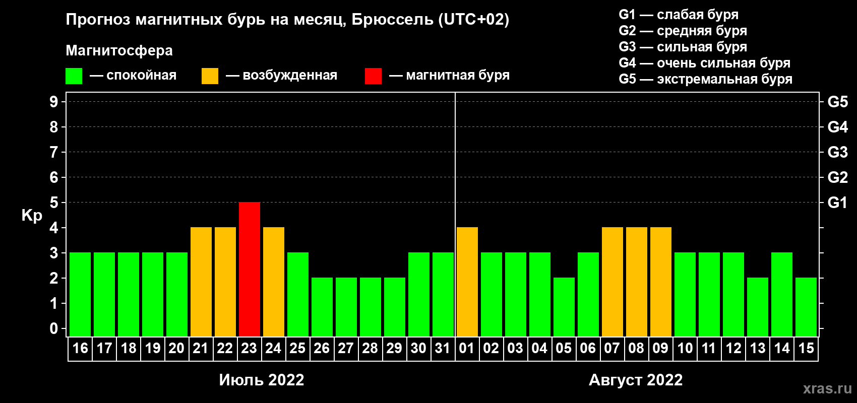 Прогноз максимального суточного геомагнитного индекса Kp на <b>1 месяц</b> (31 день) <b>с 16 июля по 15 августа 2022 г</b>