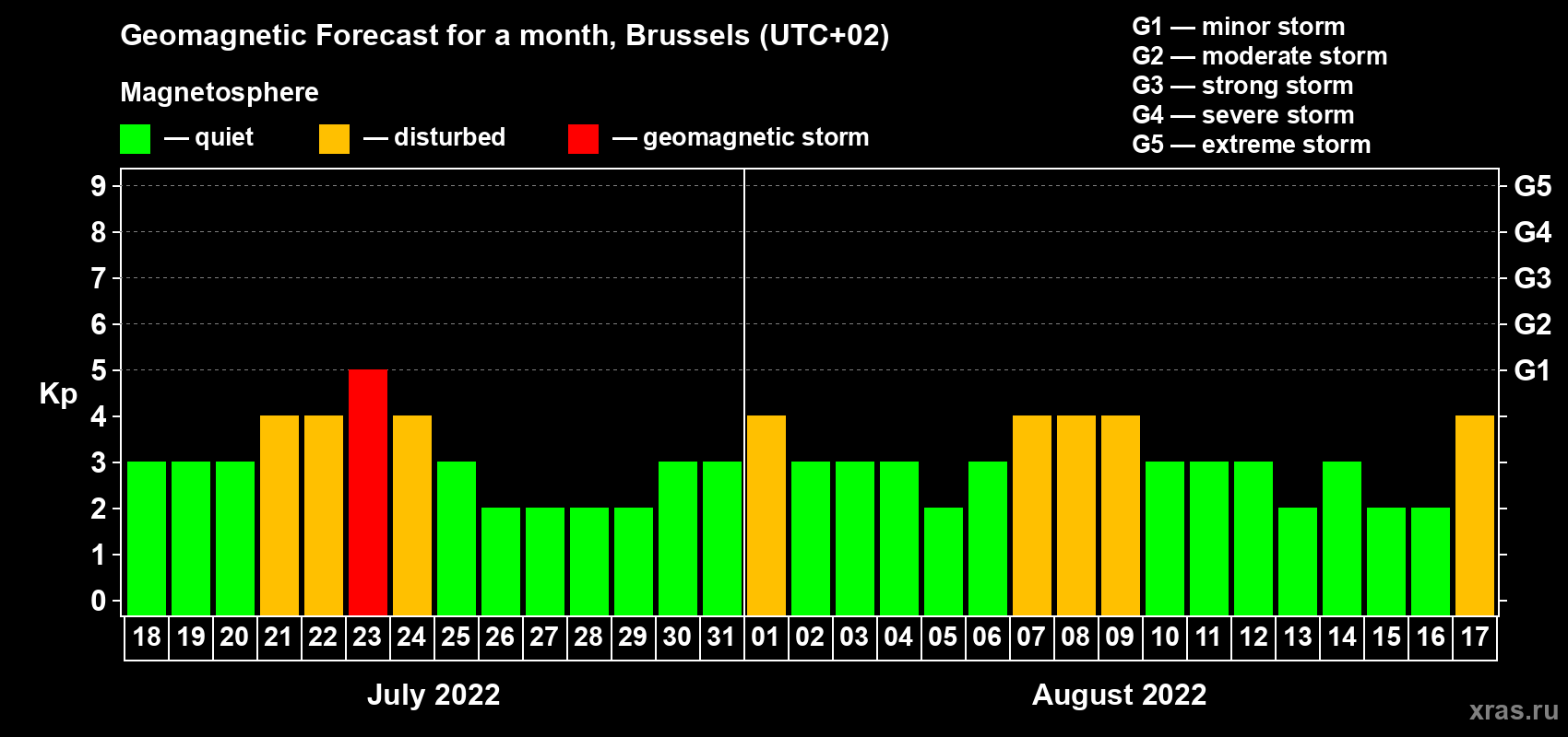 Forecast of the daily maximal value of geomagnetic index Kp for <b>1 month</b> (31 days) <b>from Jul 18, 2022 to Aug 17, 2022</b>