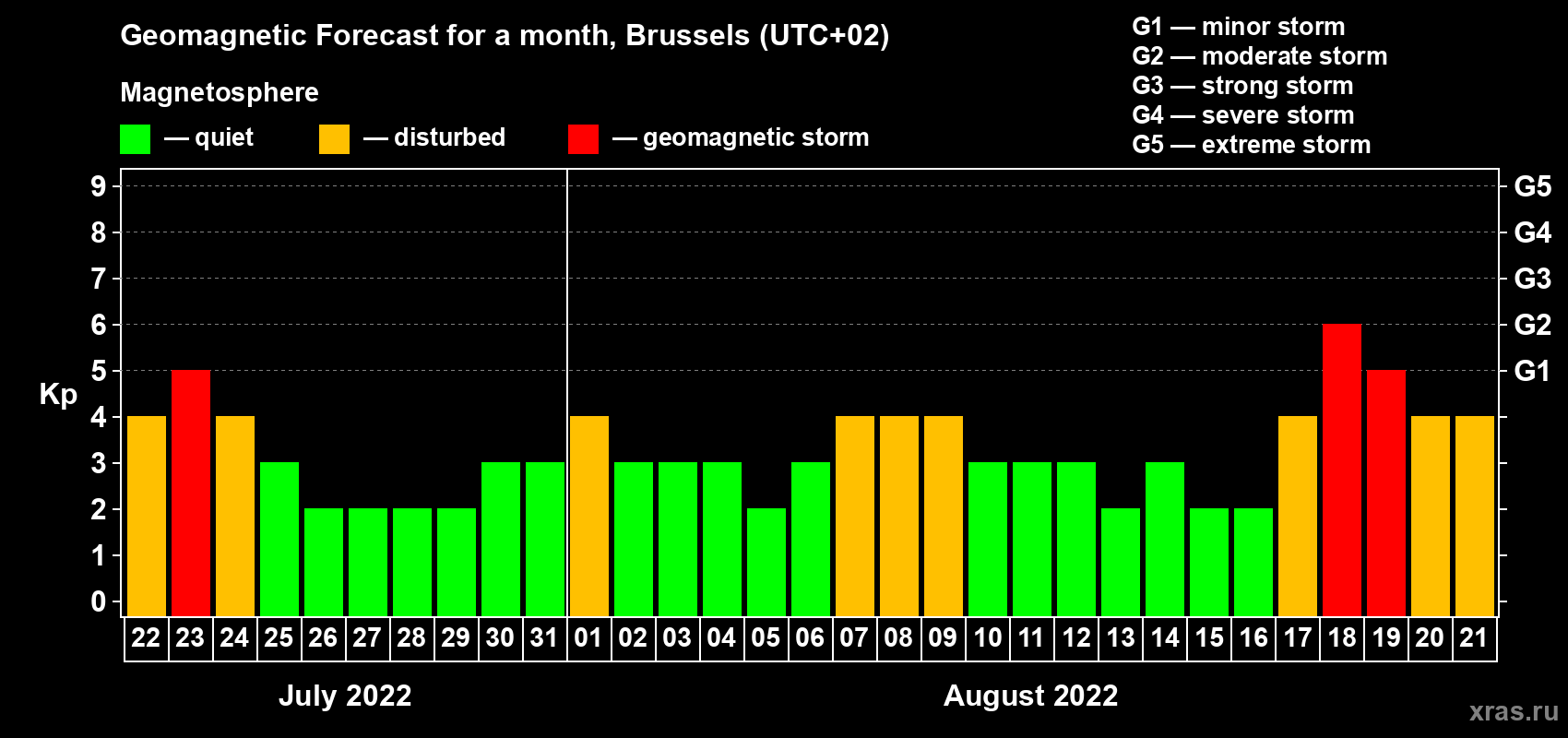 Forecast of the daily maximal value of geomagnetic index Kp for <b>1 month</b> (31 days) <b>from Jul 22, 2022 to Aug 21, 2022</b>