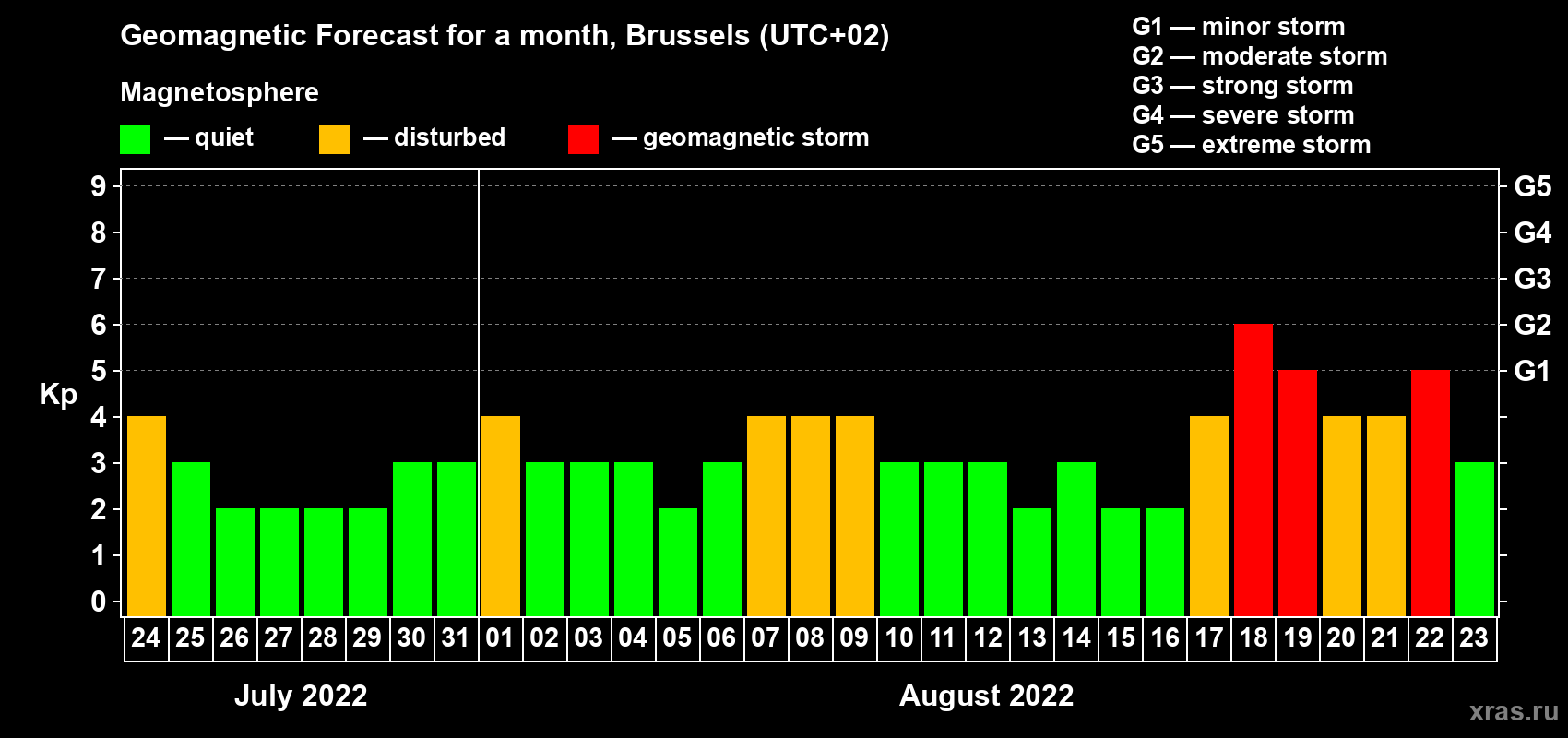Forecast of the daily maximal value of geomagnetic index Kp for <b>1 month</b> (31 days) <b>from Jul 24, 2022 to Aug 23, 2022</b>