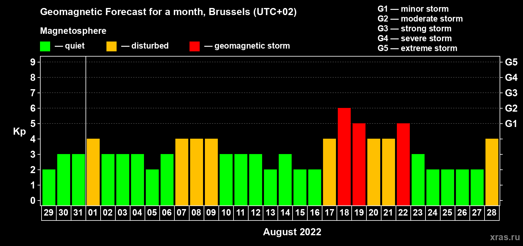 Forecast of the daily maximal value of geomagnetic index Kp for <b>1 month</b> (31 days) <b>from Jul 29, 2022 to Aug 28, 2022</b>