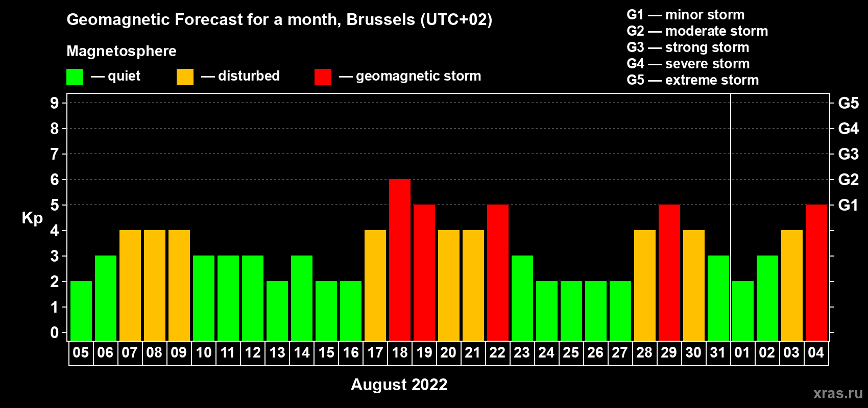 Forecast of the daily maximal value of geomagnetic index Kp for <b>1 month</b> (31 days) <b>from Aug 05, 2022 to Sep 04, 2022</b>