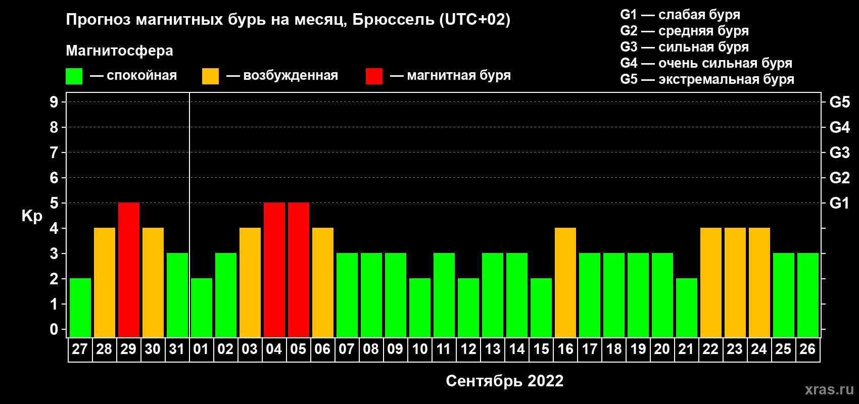 Прогноз максимального суточного геомагнитного индекса Kp на <b>1 месяц</b> (31 день) <b>с 27 августа по 26 сентября 2022 г</b>