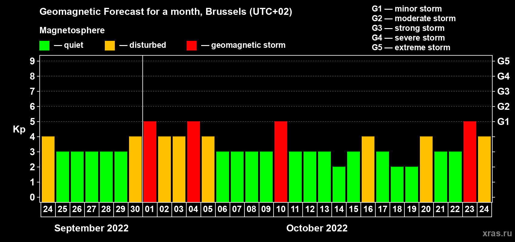 Forecast of the daily maximal value of geomagnetic index Kp for <b>1 month</b> (31 days) <b>from Sep 24, 2022 to Oct 24, 2022</b>
