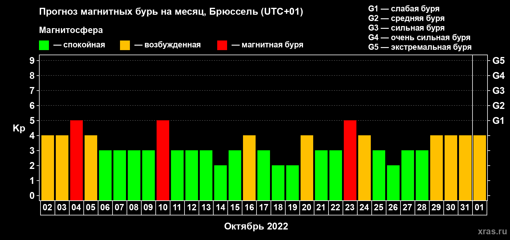 Прогноз максимального суточного геомагнитного индекса Kp на <b>1 месяц</b> (31 день) <b>с 02 октября по 01 ноября 2022 г</b>