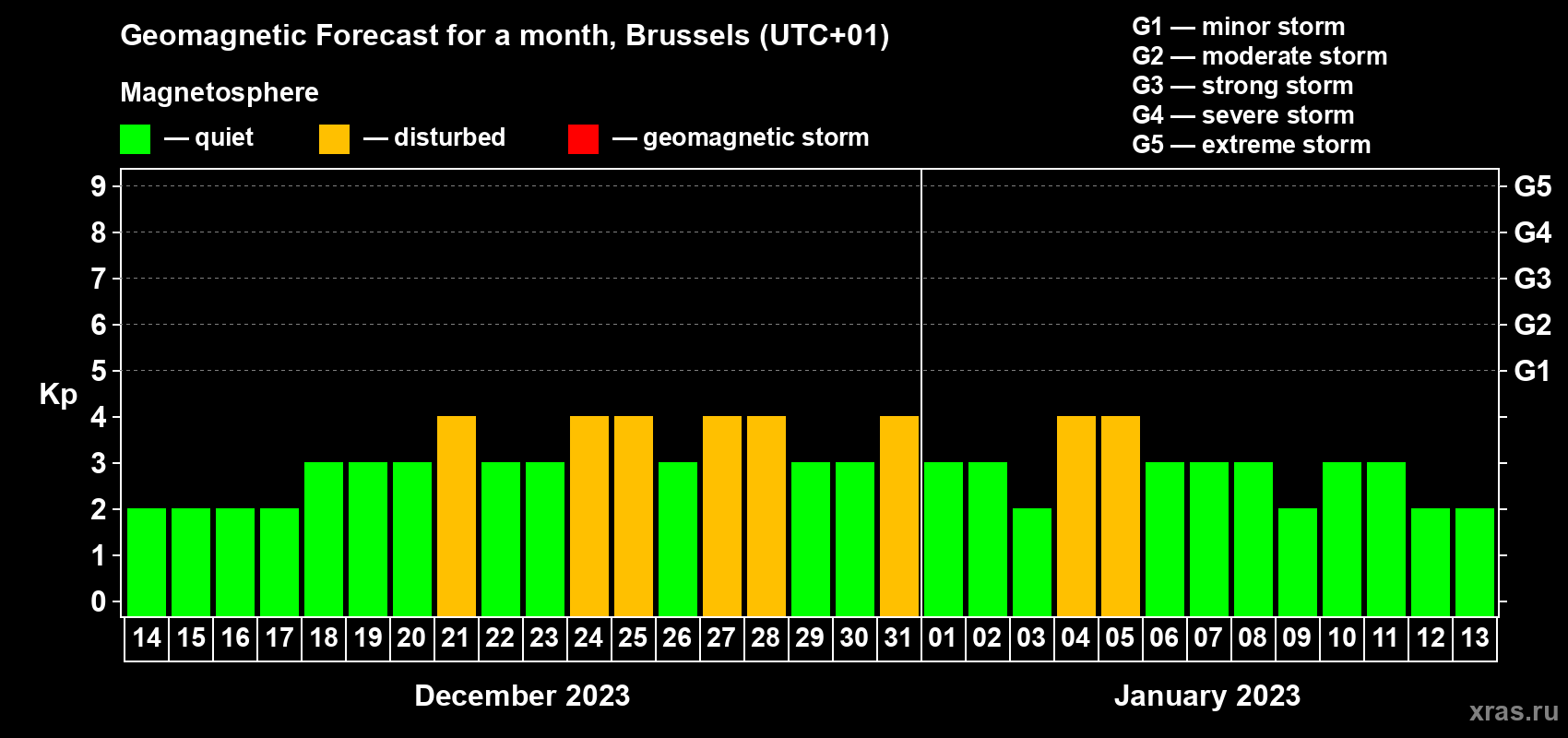 Forecast of the daily maximal value of geomagnetic index Kp for <b>1 month</b> (31 days) <b>from Dec 14, 2022 to Jan 13, 2023</b>