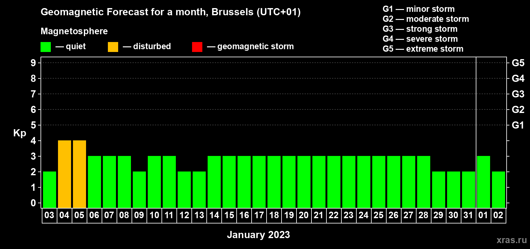 Forecast of the daily maximal value of geomagnetic index Kp for <b>1 month</b> (31 days) <b>from Jan 03, 2023 to Feb 02, 2023</b>